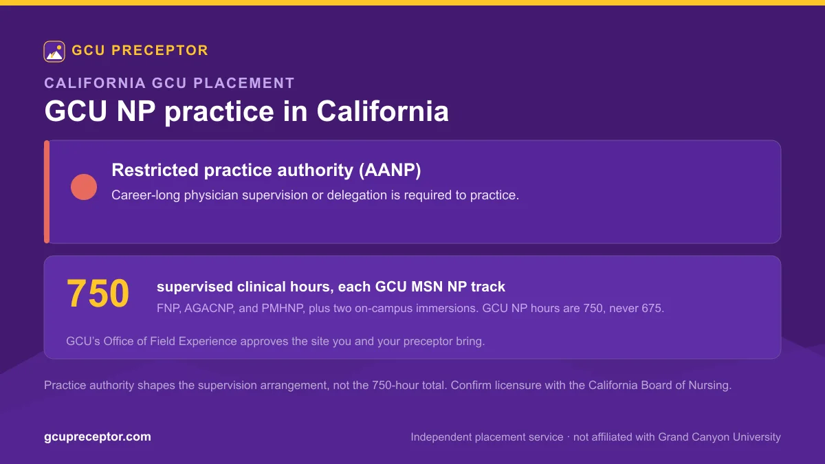 GCU NP practice in California: Restricted practice authority (AANP), with 750 supervised clinical hours for each MSN nurse practitioner track and Office of Field Experience site approval