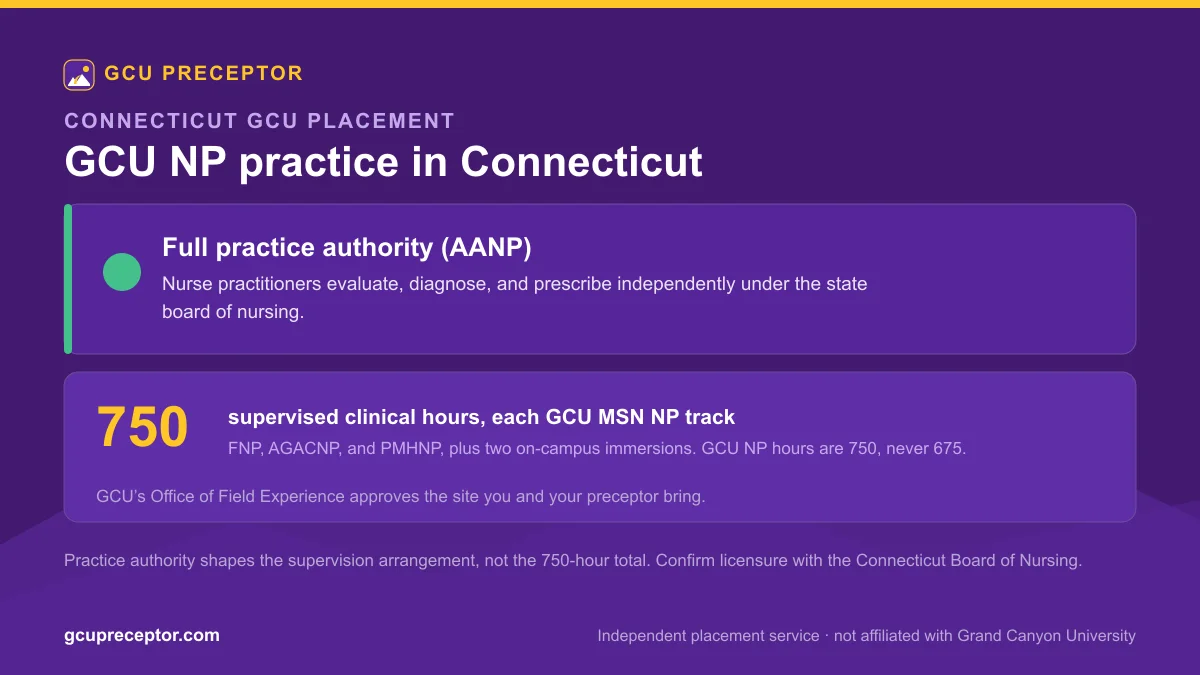 GCU NP practice in Connecticut: Full practice authority (AANP), with 750 supervised clinical hours for each MSN nurse practitioner track and Office of Field Experience site approval