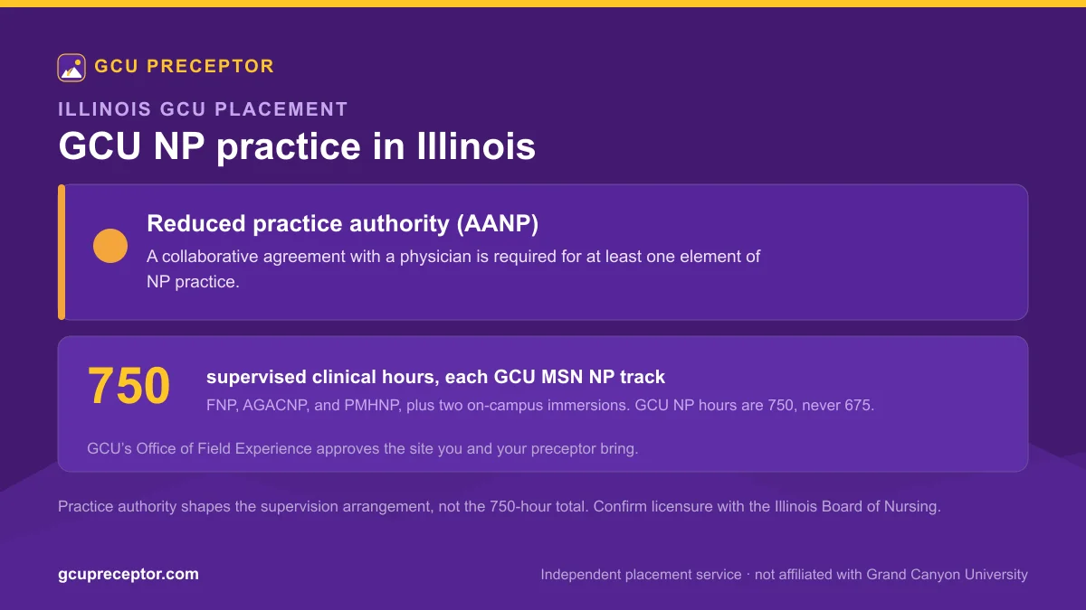 GCU NP practice in Illinois: Reduced practice authority (AANP), with 750 supervised clinical hours for each MSN nurse practitioner track and Office of Field Experience site approval