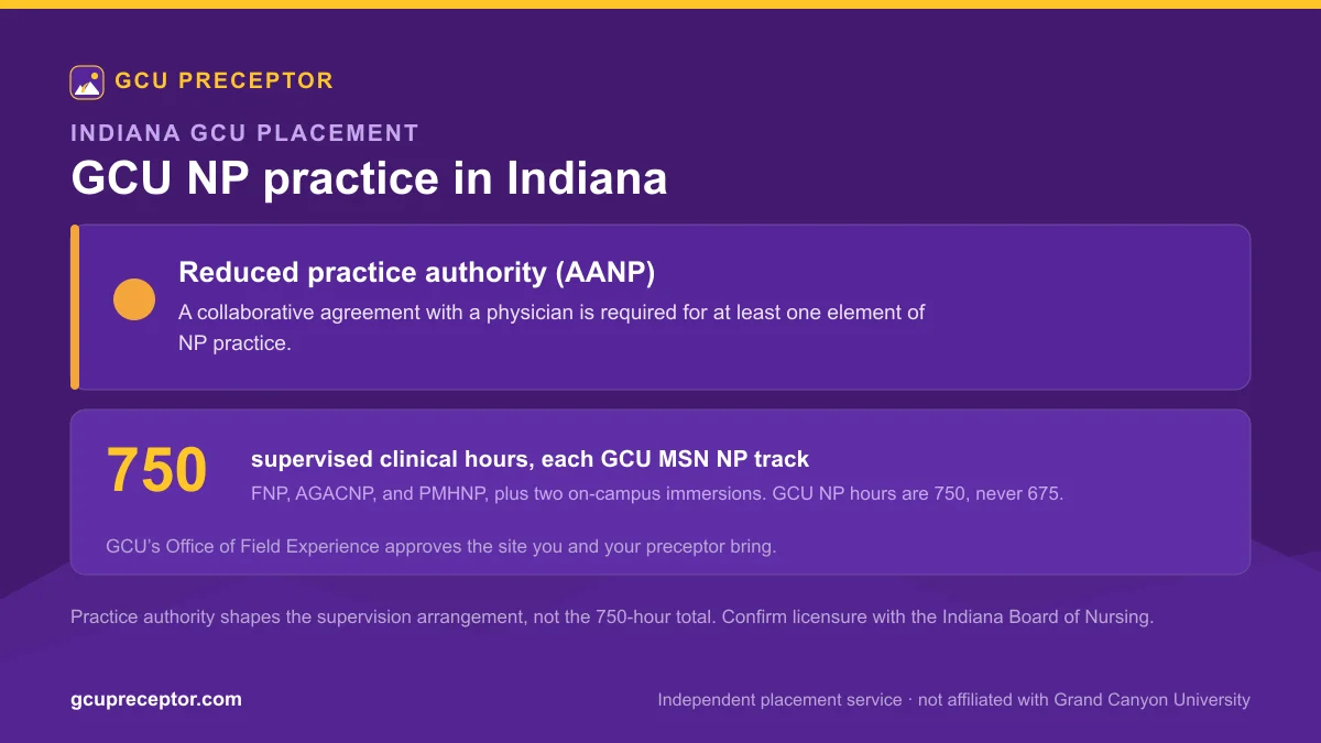 GCU NP practice in Indiana: Reduced practice authority (AANP), with 750 supervised clinical hours for each MSN nurse practitioner track and Office of Field Experience site approval