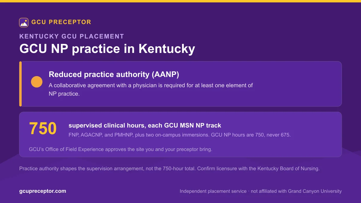 GCU NP practice in Kentucky: Reduced practice authority (AANP), with 750 supervised clinical hours for each MSN nurse practitioner track and Office of Field Experience site approval