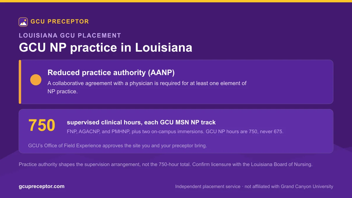 GCU NP practice in Louisiana: Reduced practice authority (AANP), with 750 supervised clinical hours for each MSN nurse practitioner track and Office of Field Experience site approval
