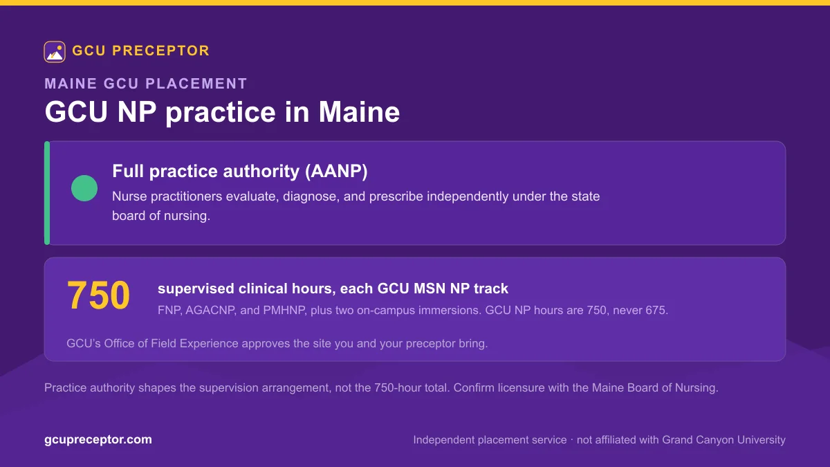 GCU NP practice in Maine: Full practice authority (AANP), with 750 supervised clinical hours for each MSN nurse practitioner track and Office of Field Experience site approval