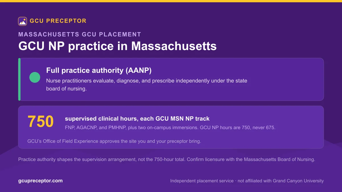 GCU NP practice in Massachusetts: Full practice authority (AANP), with 750 supervised clinical hours for each MSN nurse practitioner track and Office of Field Experience site approval
