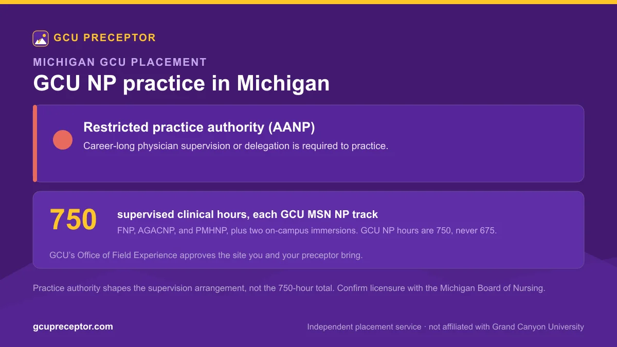 GCU NP practice in Michigan: Restricted practice authority (AANP), with 750 supervised clinical hours for each MSN nurse practitioner track and Office of Field Experience site approval