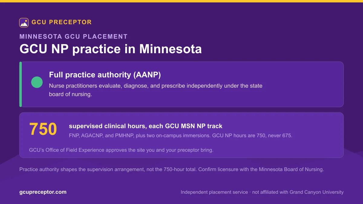 GCU NP practice in Minnesota: Full practice authority (AANP), with 750 supervised clinical hours for each MSN nurse practitioner track and Office of Field Experience site approval
