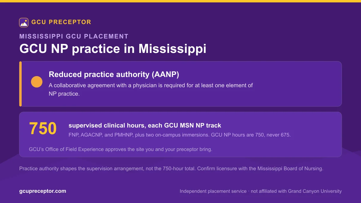 GCU NP practice in Mississippi: Reduced practice authority (AANP), with 750 supervised clinical hours for each MSN nurse practitioner track and Office of Field Experience site approval