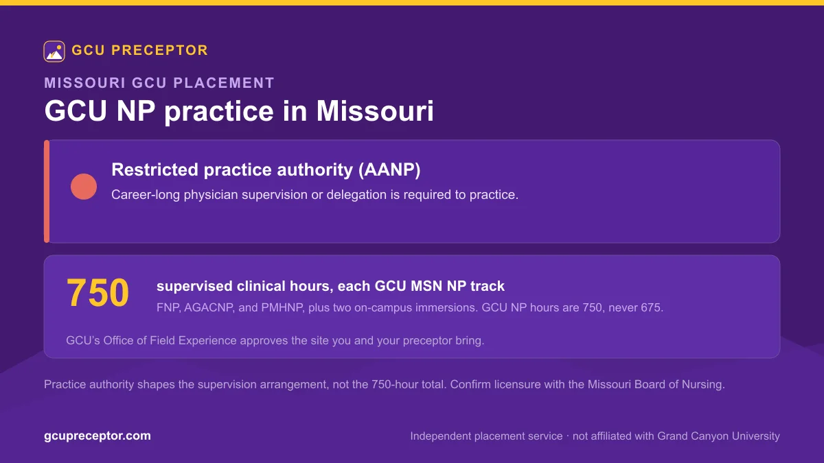 GCU NP practice in Missouri: Restricted practice authority (AANP), with 750 supervised clinical hours for each MSN nurse practitioner track and Office of Field Experience site approval