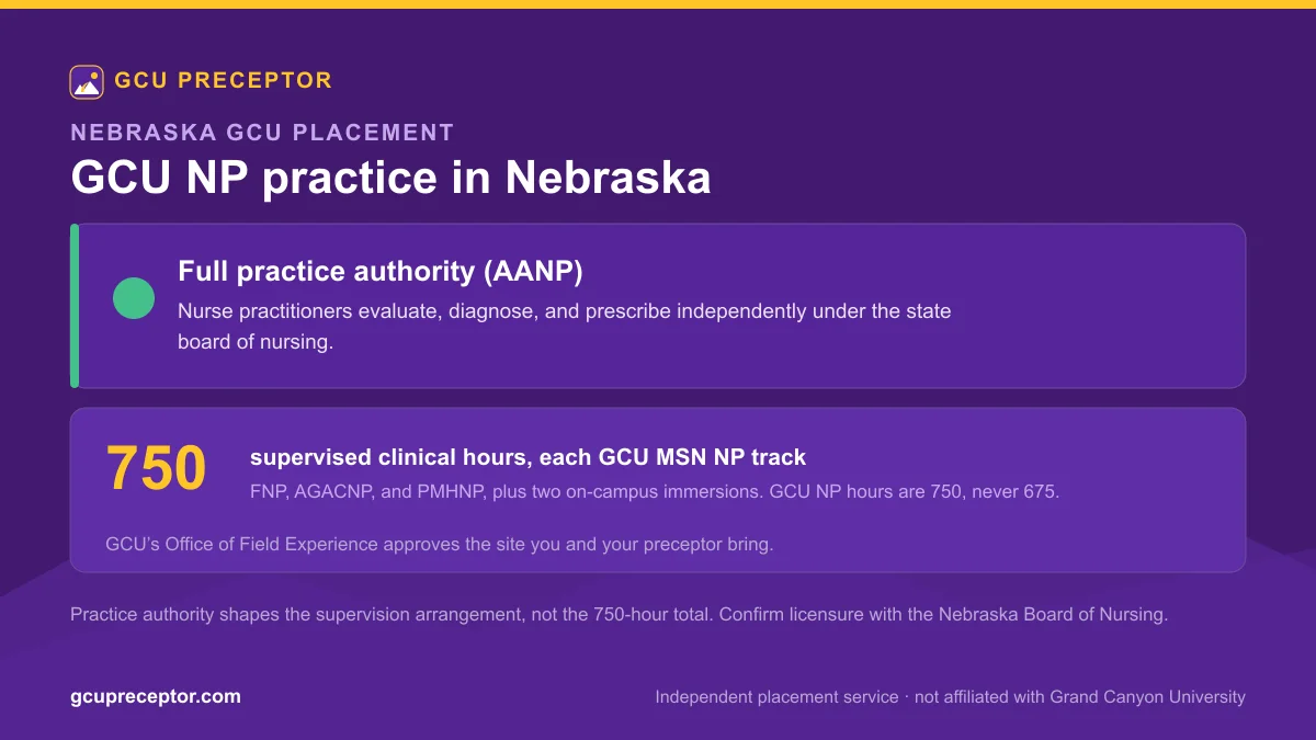 GCU NP practice in Nebraska: Full practice authority (AANP), with 750 supervised clinical hours for each MSN nurse practitioner track and Office of Field Experience site approval