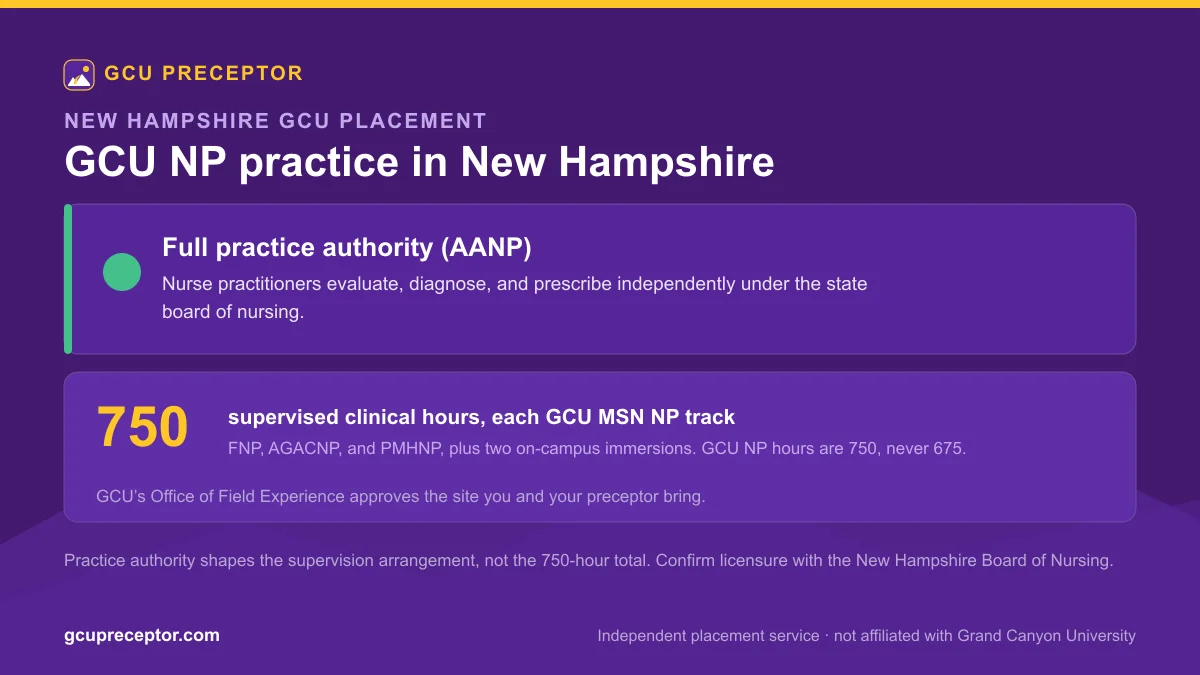 GCU NP practice in New Hampshire: Full practice authority (AANP), with 750 supervised clinical hours for each MSN nurse practitioner track and Office of Field Experience site approval