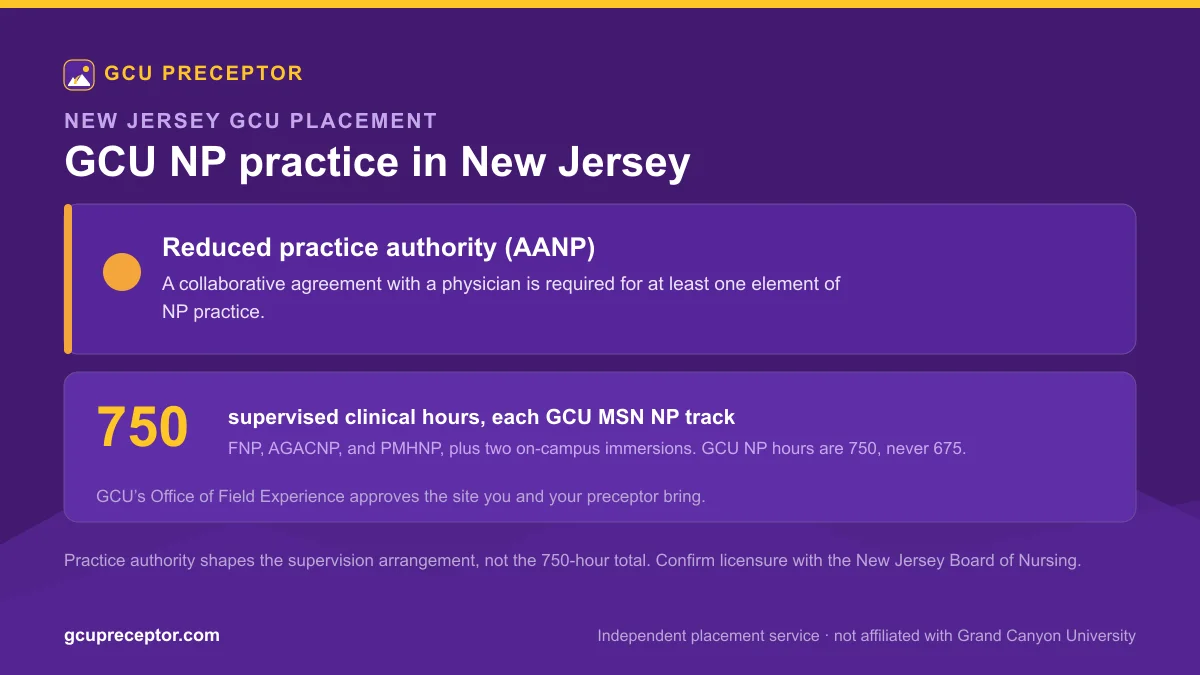 GCU NP practice in New Jersey: Reduced practice authority (AANP), with 750 supervised clinical hours for each MSN nurse practitioner track and Office of Field Experience site approval