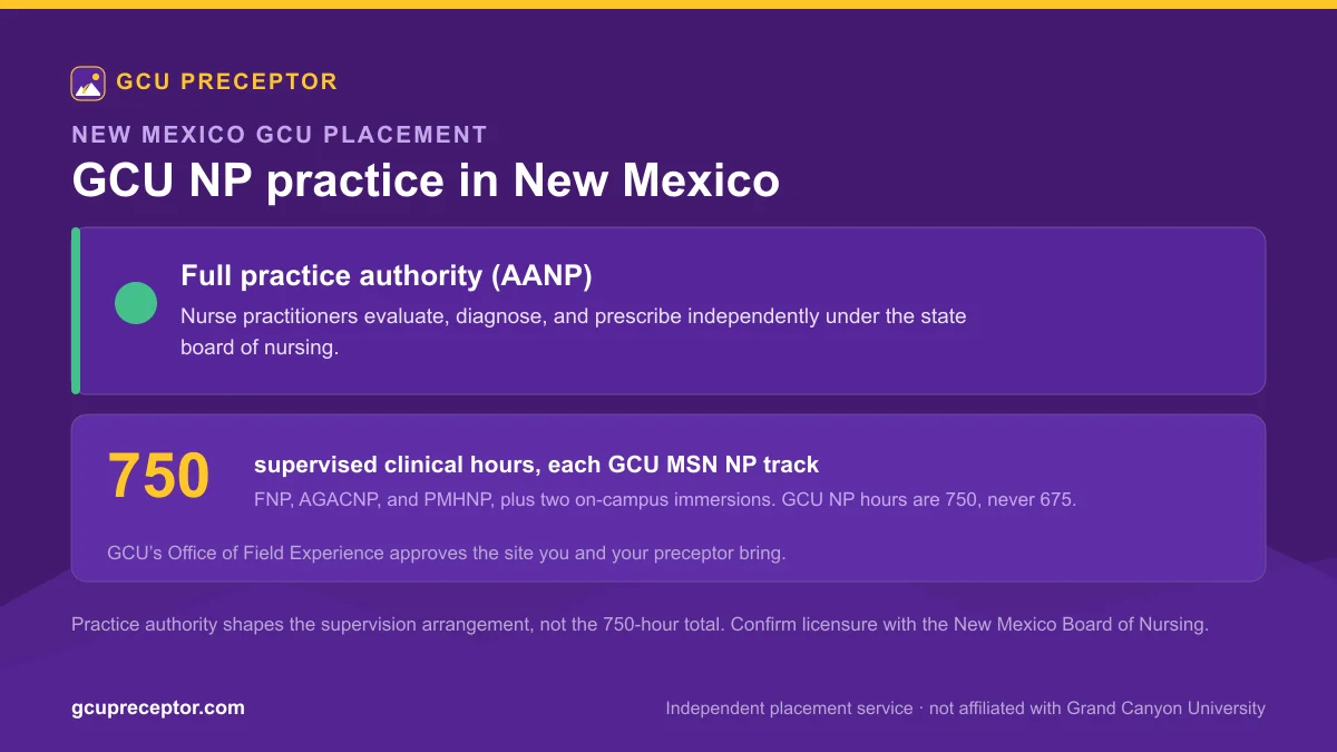 GCU NP practice in New Mexico: Full practice authority (AANP), with 750 supervised clinical hours for each MSN nurse practitioner track and Office of Field Experience site approval