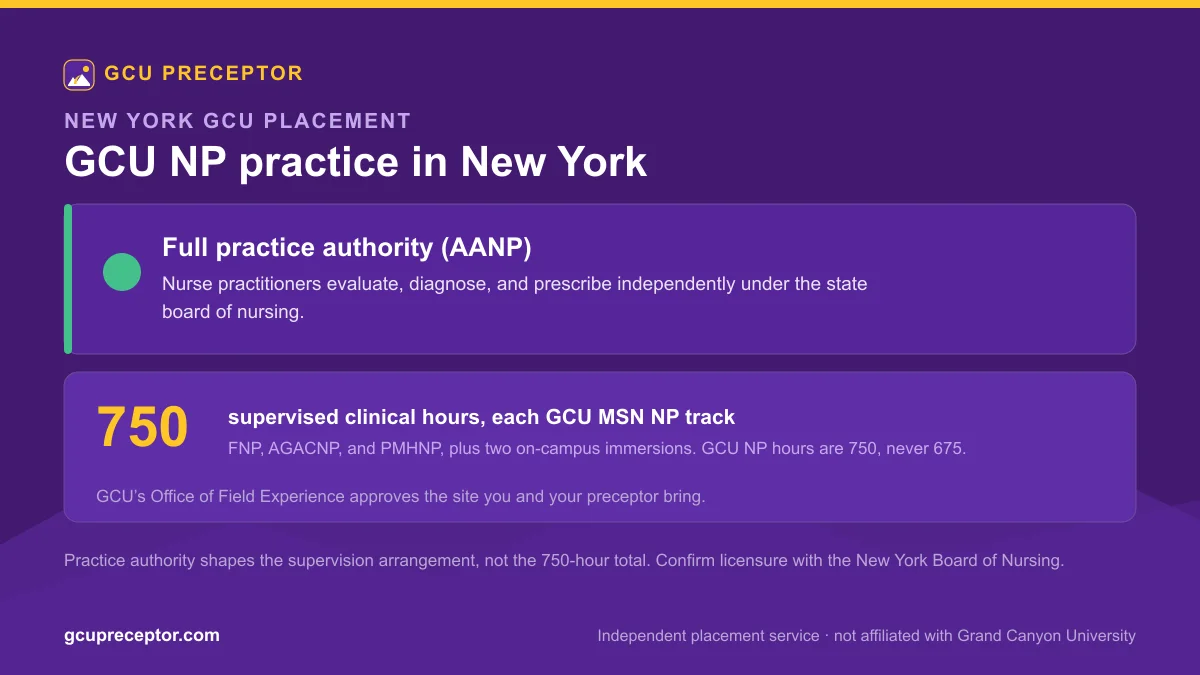 GCU NP practice in New York: Full practice authority (AANP), with 750 supervised clinical hours for each MSN nurse practitioner track and Office of Field Experience site approval