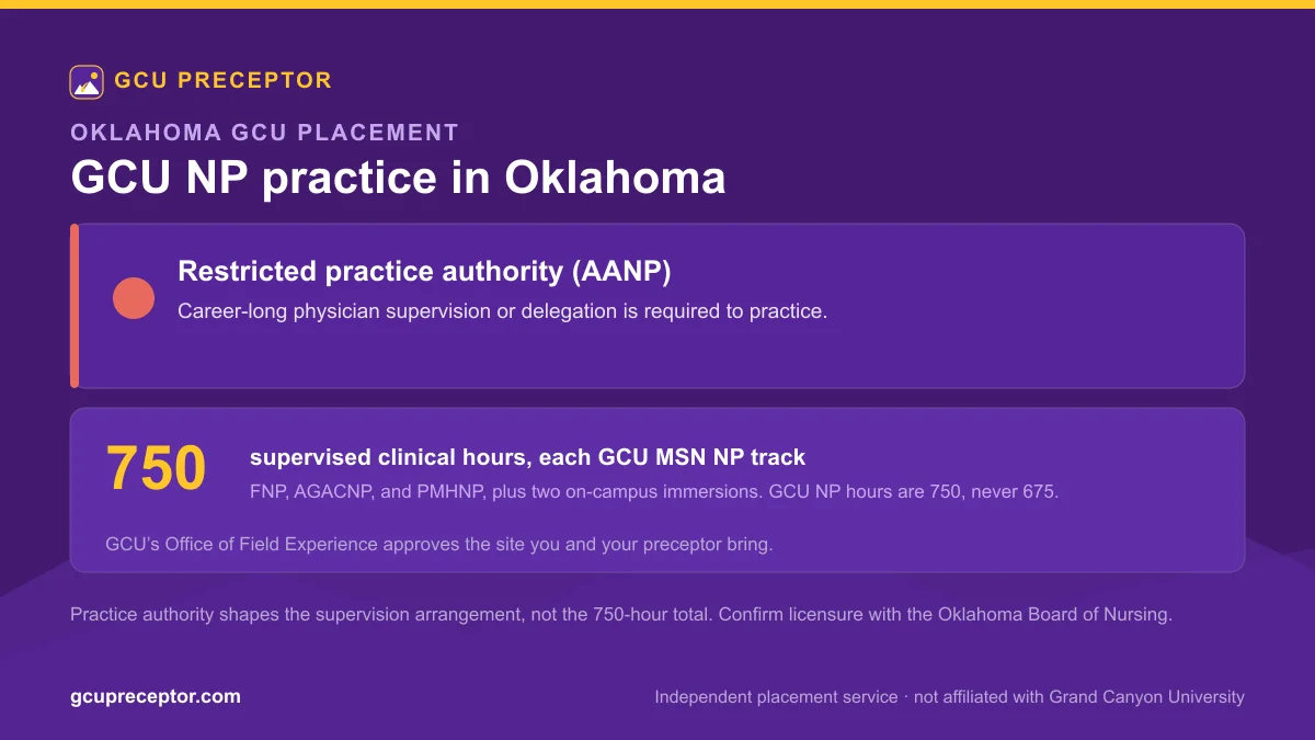 GCU NP practice in Oklahoma: Restricted practice authority (AANP), with 750 supervised clinical hours for each MSN nurse practitioner track and Office of Field Experience site approval
