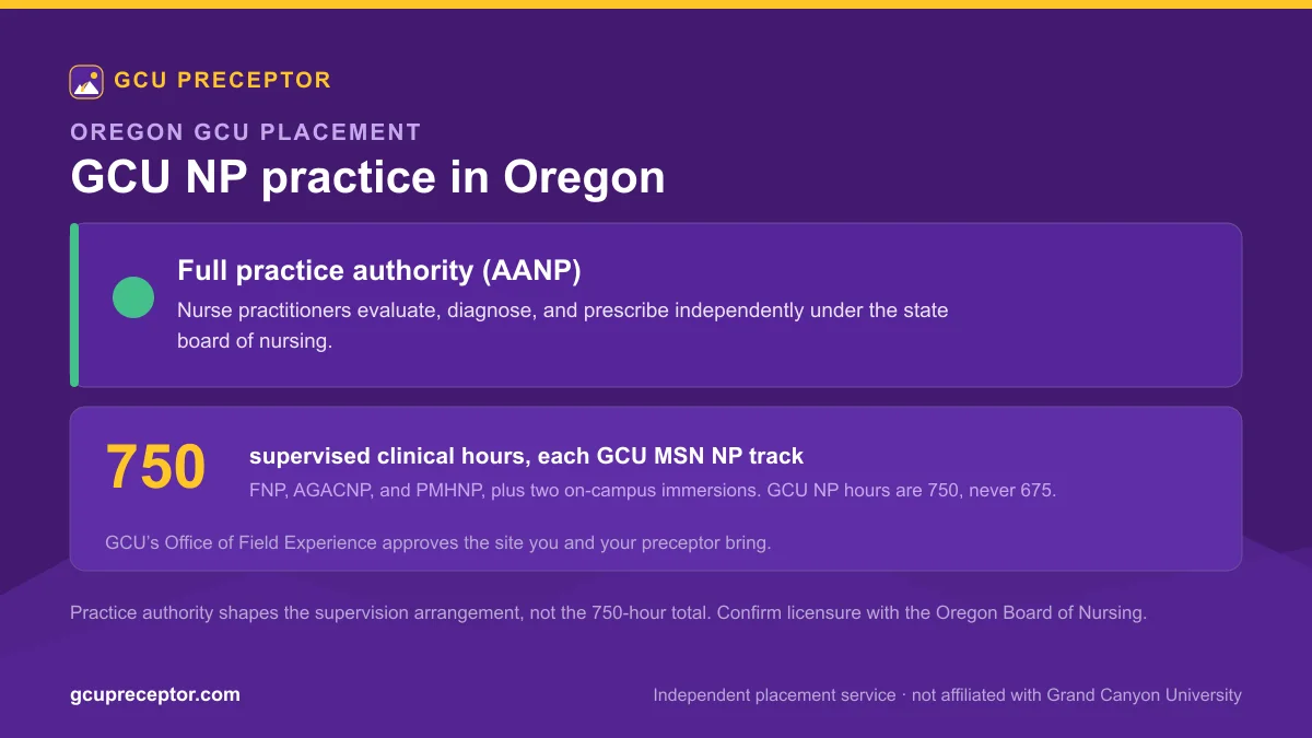 GCU NP practice in Oregon: Full practice authority (AANP), with 750 supervised clinical hours for each MSN nurse practitioner track and Office of Field Experience site approval