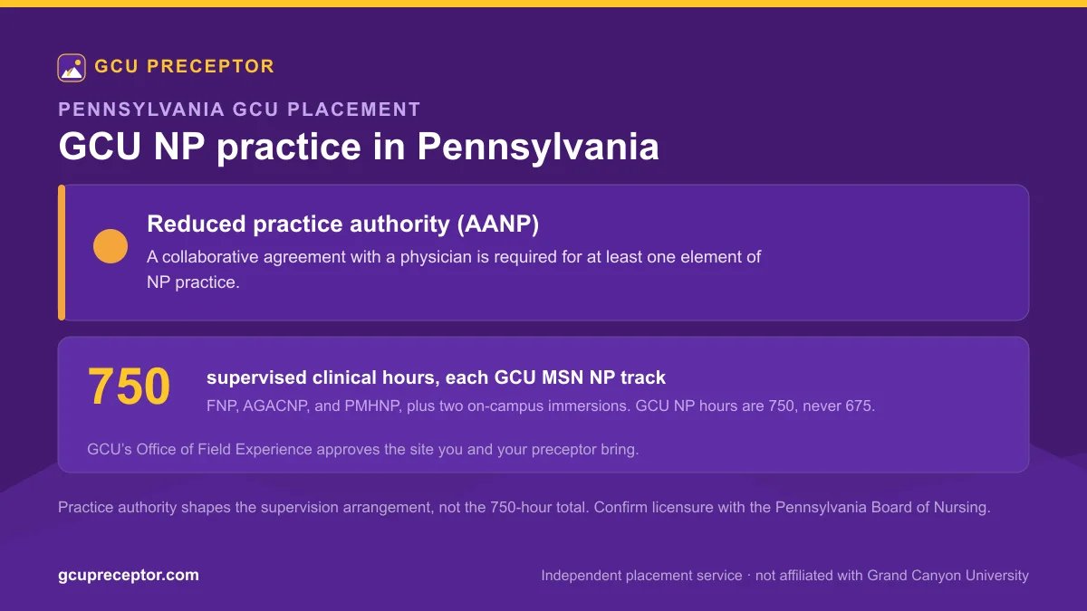 GCU NP practice in Pennsylvania: Reduced practice authority (AANP), with 750 supervised clinical hours for each MSN nurse practitioner track and Office of Field Experience site approval
