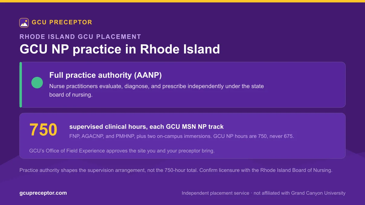 GCU NP practice in Rhode Island: Full practice authority (AANP), with 750 supervised clinical hours for each MSN nurse practitioner track and Office of Field Experience site approval