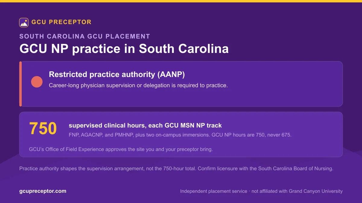 GCU NP practice in South Carolina: Restricted practice authority (AANP), with 750 supervised clinical hours for each MSN nurse practitioner track and Office of Field Experience site approval