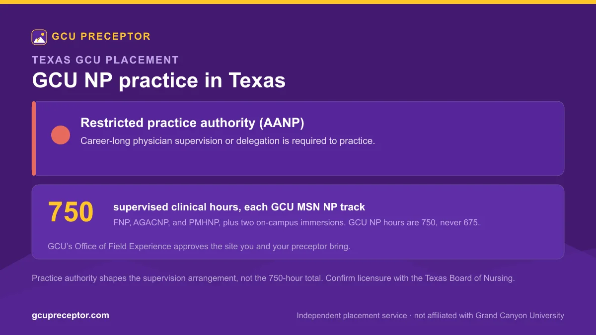 GCU NP practice in Texas: Restricted practice authority (AANP), with 750 supervised clinical hours for each MSN nurse practitioner track and Office of Field Experience site approval