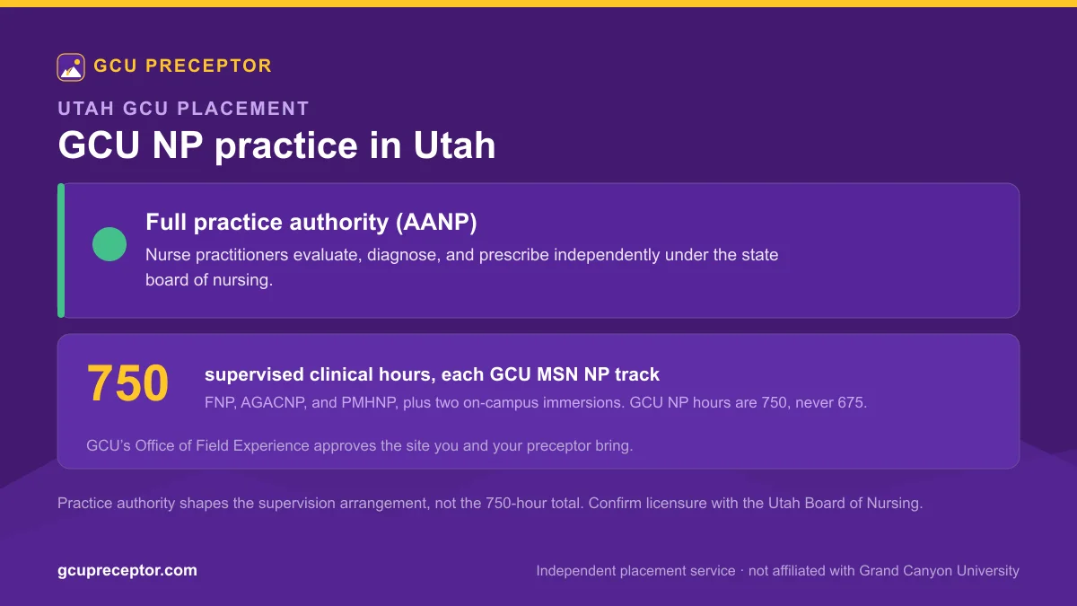 GCU NP practice in Utah: Full practice authority (AANP), with 750 supervised clinical hours for each MSN nurse practitioner track and Office of Field Experience site approval