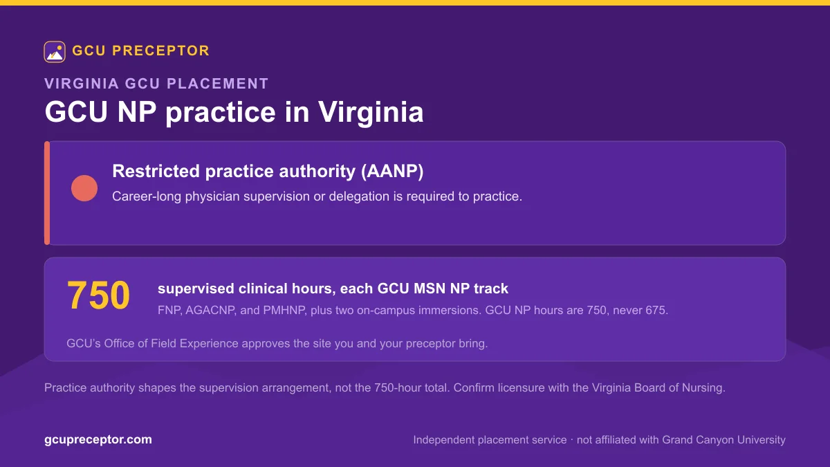 GCU NP practice in Virginia: Restricted practice authority (AANP), with 750 supervised clinical hours for each MSN nurse practitioner track and Office of Field Experience site approval