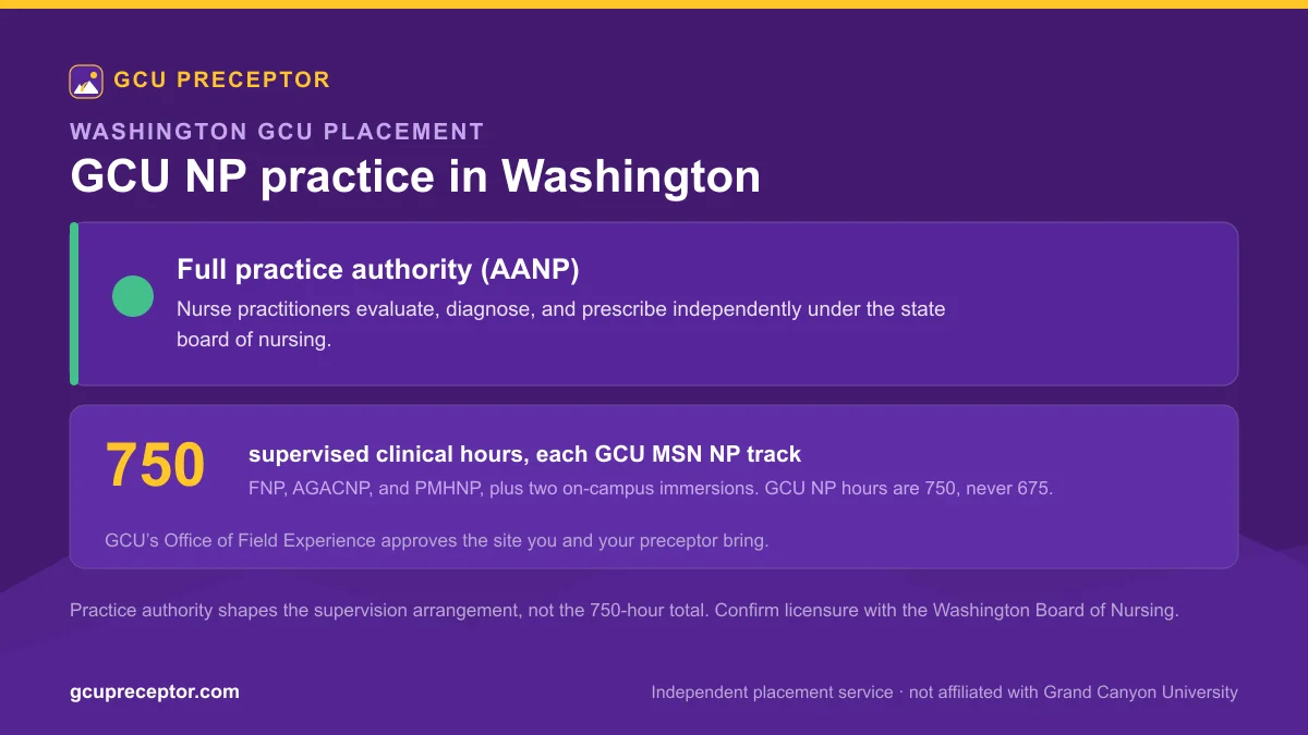 GCU NP practice in Washington: Full practice authority (AANP), with 750 supervised clinical hours for each MSN nurse practitioner track and Office of Field Experience site approval