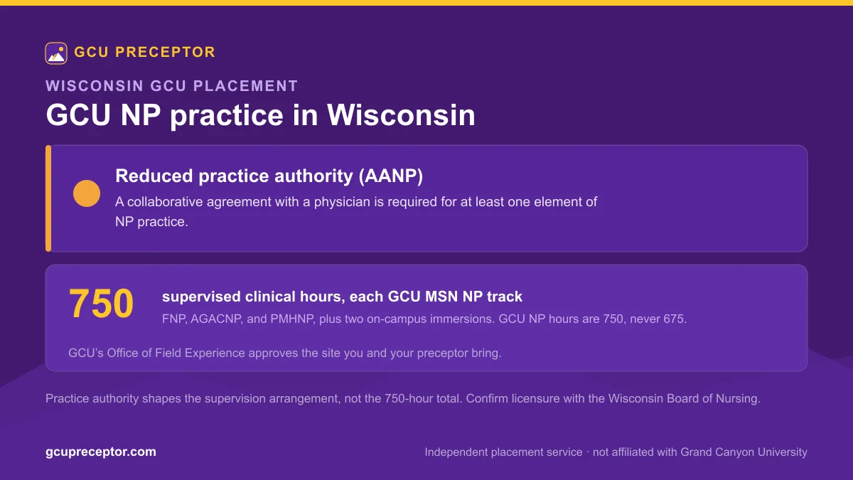 GCU NP practice in Wisconsin: Reduced practice authority (AANP), with 750 supervised clinical hours for each MSN nurse practitioner track and Office of Field Experience site approval