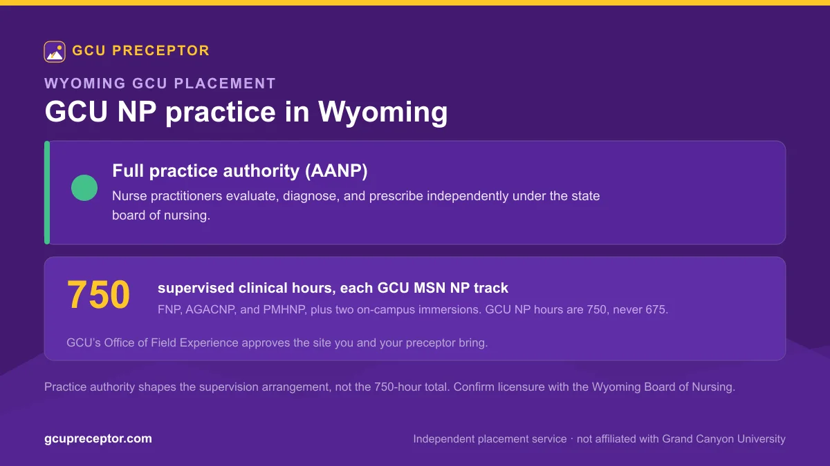 GCU NP practice in Wyoming: Full practice authority (AANP), with 750 supervised clinical hours for each MSN nurse practitioner track and Office of Field Experience site approval
